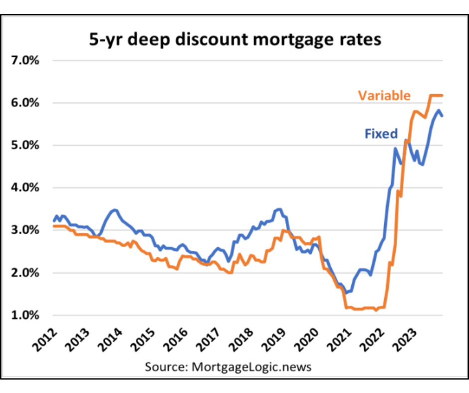 5-yr deep discount mortgage rates