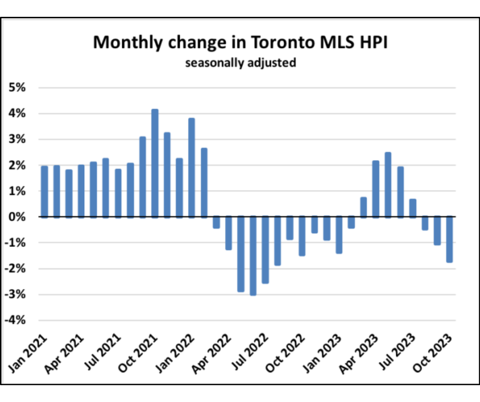 Monthly change in Toronto MLS HPI