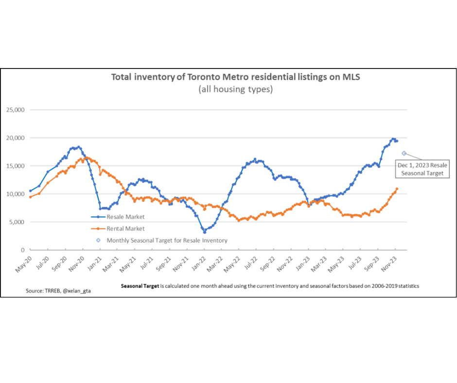 Total inventory of Toronto Metro residential listings on MLS