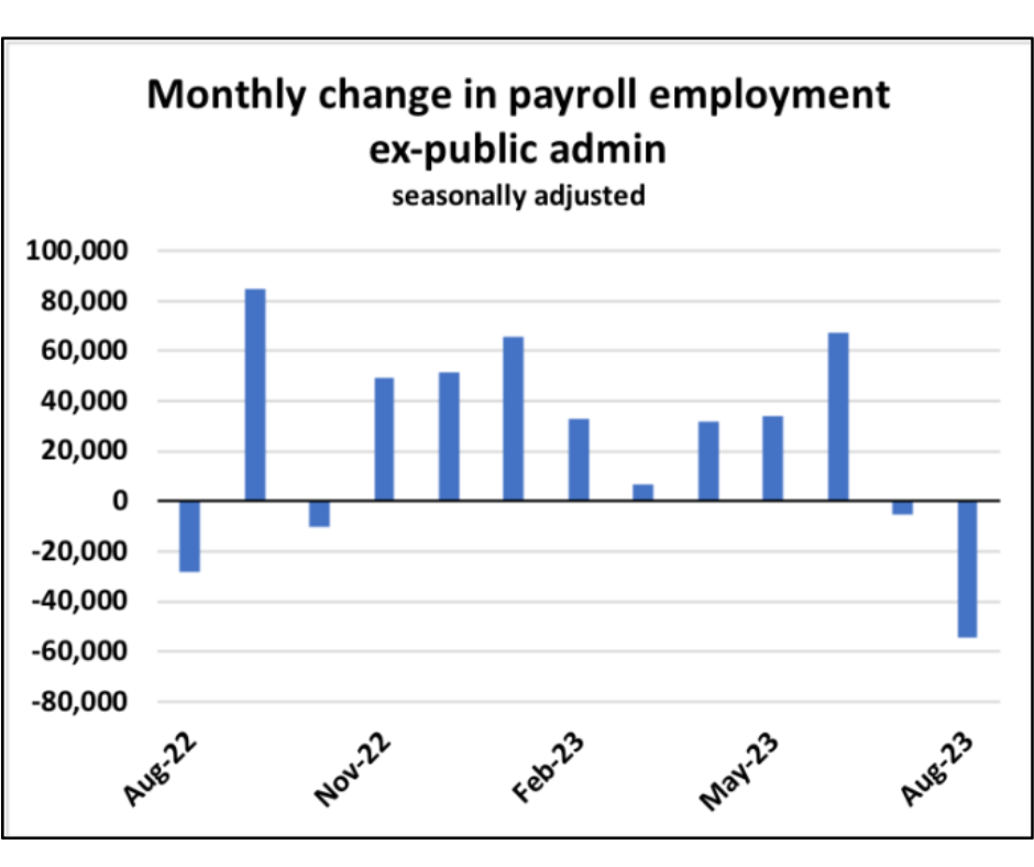 Monthly change in payroll employment ex-public admin