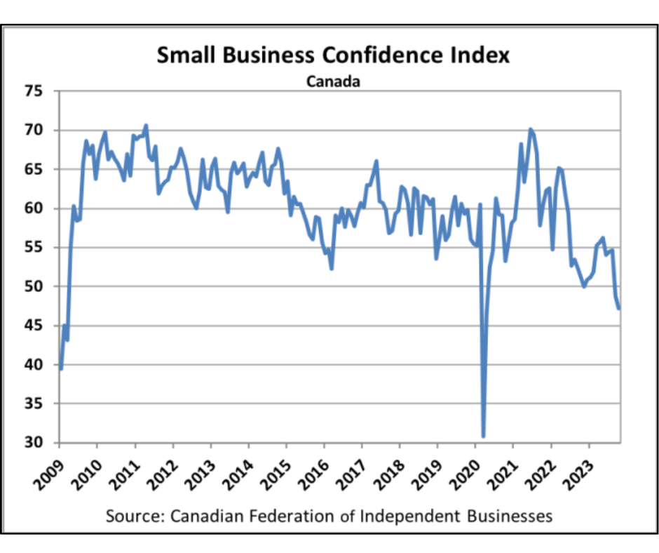 Small Business Confidence Index
