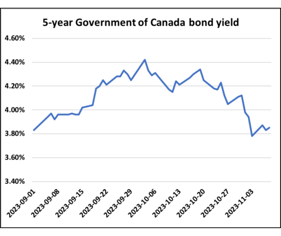 5-year Government of Canada bond yield