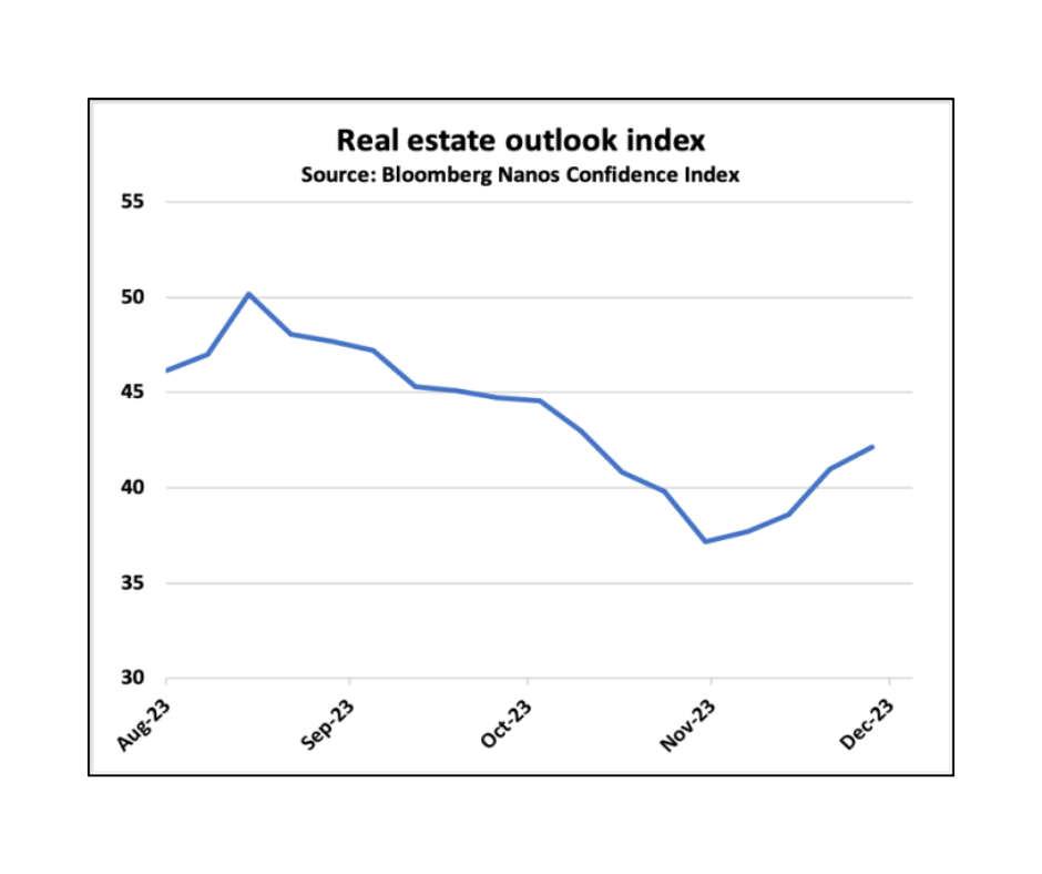 Real Estate outlook index